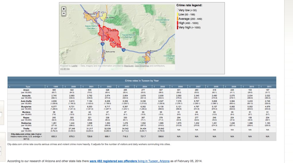 Tucson Stats